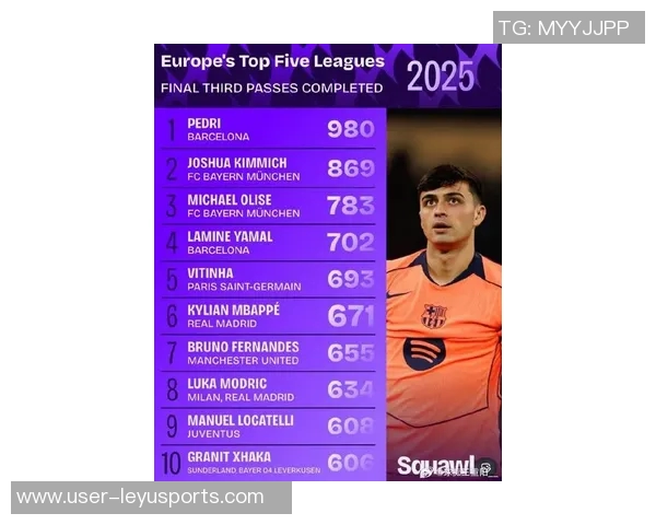 五大联赛进攻三区传球数据揭晓佩德里领衔亚马尔姆巴佩紧随其后